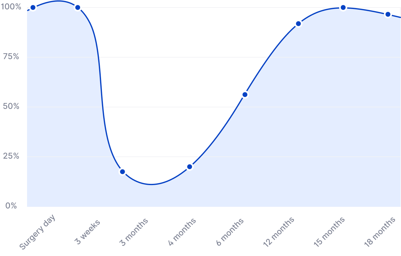 Hair density chart